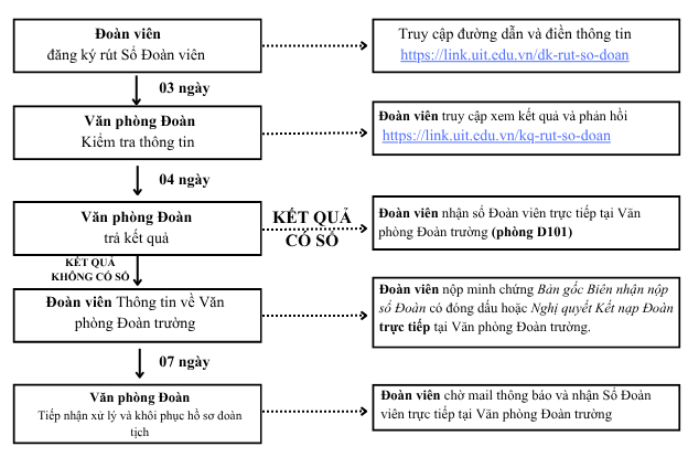 Quy trình rút sổ đoàn